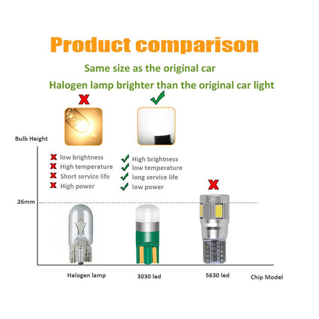 10PCS T10 W5W Led 3030 1SMD Wedge Bulb Auto Dome Reading Car Light Sidemarker Sidelight Parking Lights 194 168 Lamp Bulbs - V.I.P Digital Presence